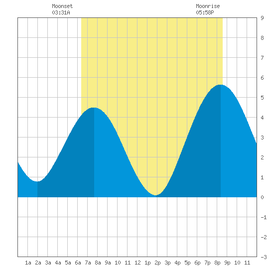 Crandall tide chart for Friday, June 30, 2023