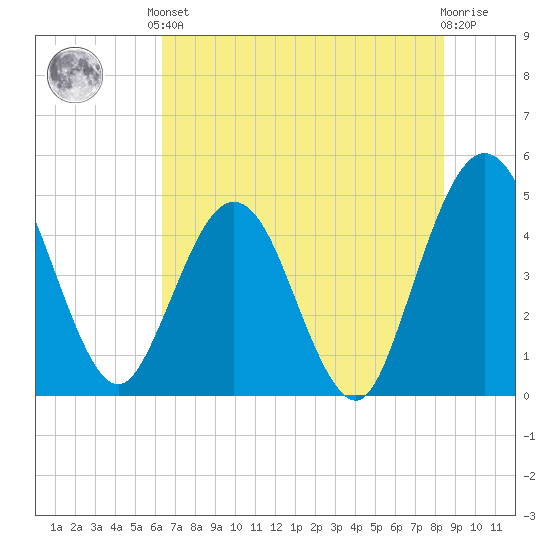 Crandall tide chart for Saturday, June 3, 2023