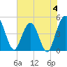 Crandall tide chart for Sunday, June 4, 2023
