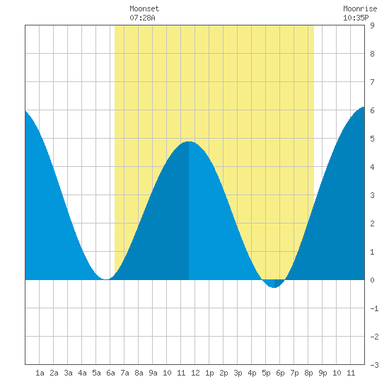Crandall tide chart for Monday, June 5, 2023