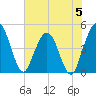 Crandall tide chart for Monday, June 5, 2023