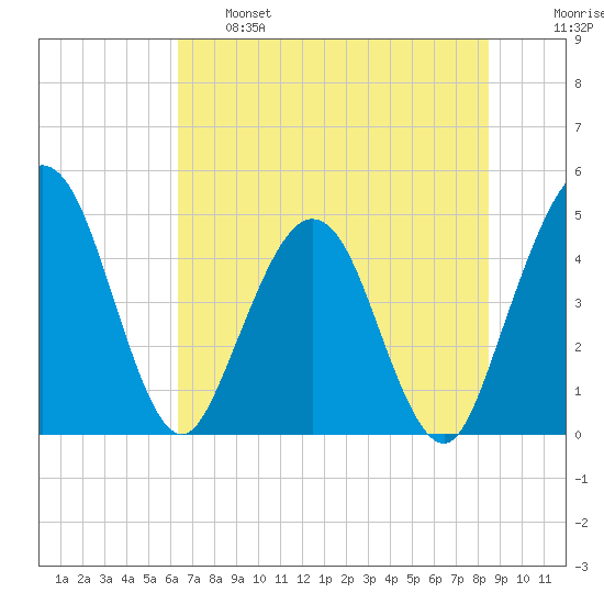 Crandall tide chart for Tuesday, June 6, 2023