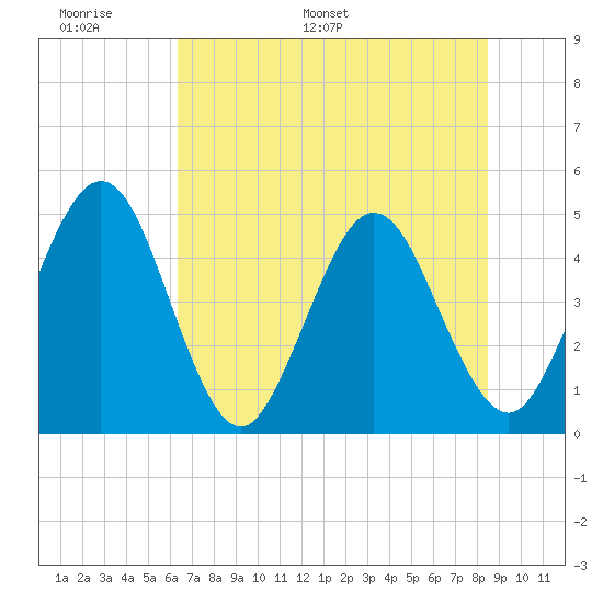 Crandall tide chart for Friday, June 9, 2023