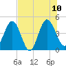 Crandall tide chart for Monday, July 10, 2023