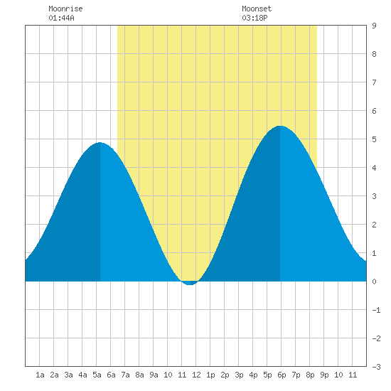 Crandall tide chart for Tuesday, July 11, 2023
