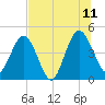 Crandall tide chart for Tuesday, July 11, 2023