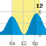 Crandall tide chart for Wednesday, July 12, 2023