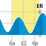 Crandall tide chart for Sunday, July 16, 2023