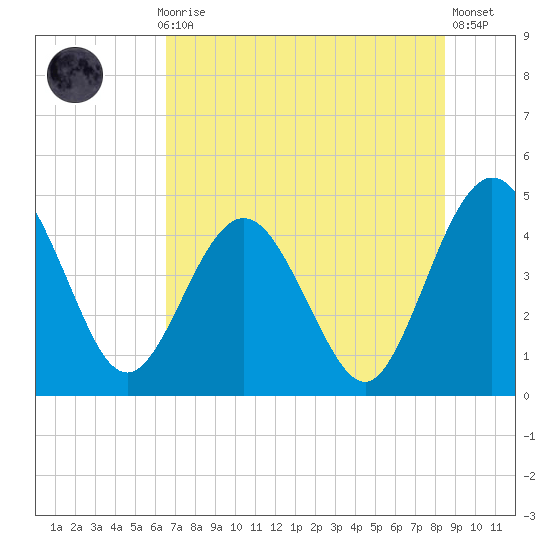 Crandall tide chart for Monday, July 17, 2023