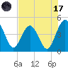 Crandall tide chart for Monday, July 17, 2023