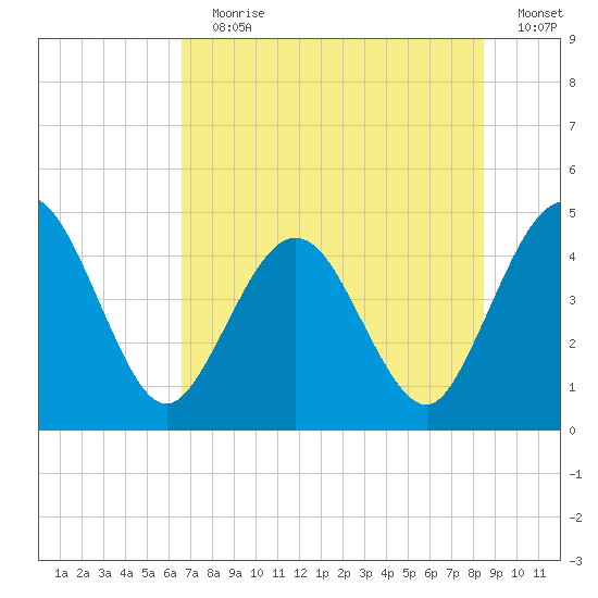 Crandall tide chart for Wednesday, July 19, 2023