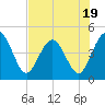 Crandall tide chart for Wednesday, July 19, 2023