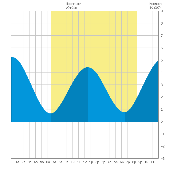 Crandall tide chart for Thursday, July 20, 2023