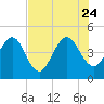 Crandall tide chart for Monday, July 24, 2023