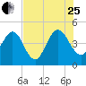 Crandall tide chart for Tuesday, July 25, 2023
