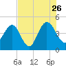 Crandall tide chart for Wednesday, July 26, 2023