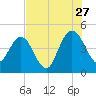 Crandall tide chart for Thursday, July 27, 2023