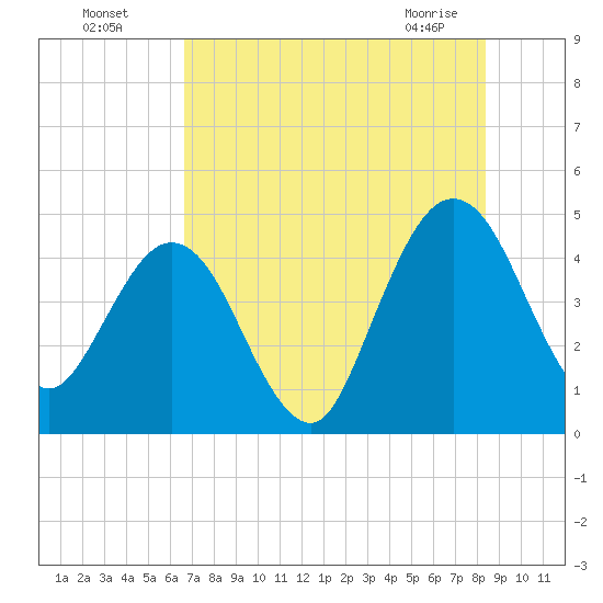 Crandall tide chart for Friday, July 28, 2023