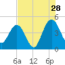 Crandall tide chart for Friday, July 28, 2023