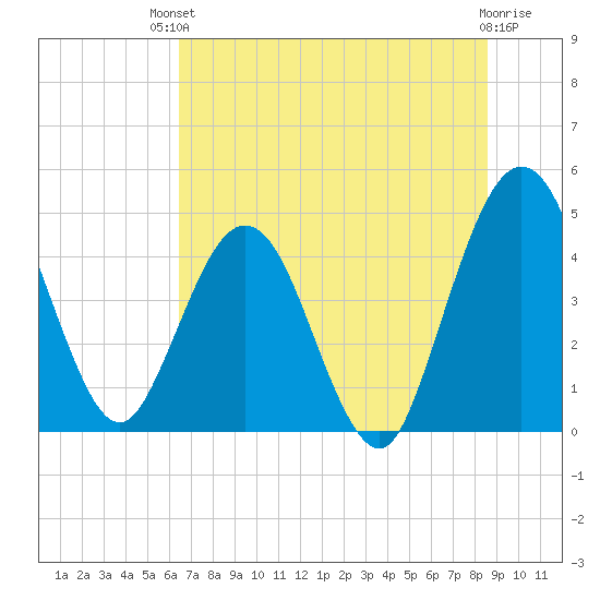 Crandall tide chart for Sunday, July 2, 2023