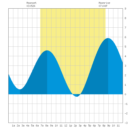 Crandall tide chart for Sunday, July 30, 2023