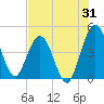 Crandall tide chart for Monday, July 31, 2023