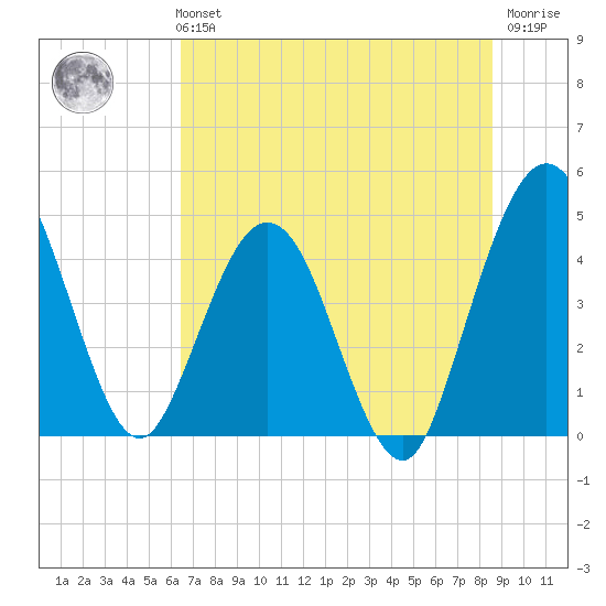 Crandall tide chart for Monday, July 3, 2023