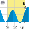 Crandall tide chart for Monday, July 3, 2023
