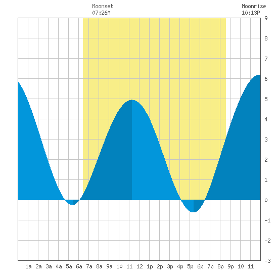 Crandall tide chart for Tuesday, July 4, 2023