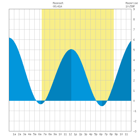 Crandall tide chart for Wednesday, July 5, 2023