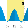Crandall tide chart for Wednesday, July 5, 2023