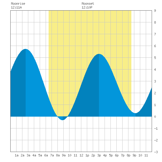 Crandall tide chart for Saturday, July 8, 2023