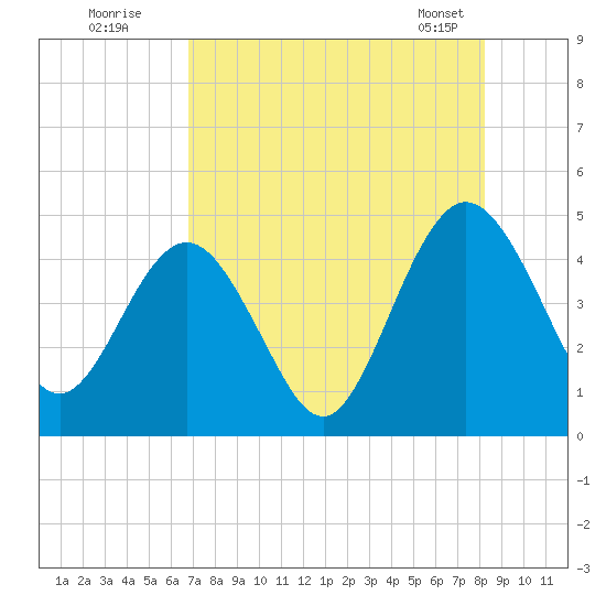 Crandall tide chart for Friday, August 11, 2023