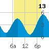 Crandall tide chart for Sunday, August 13, 2023