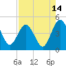 Crandall tide chart for Monday, August 14, 2023