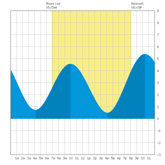 Crandall tide chart for Tuesday, August 15, 2023