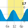 Crandall tide chart for Thursday, August 17, 2023
