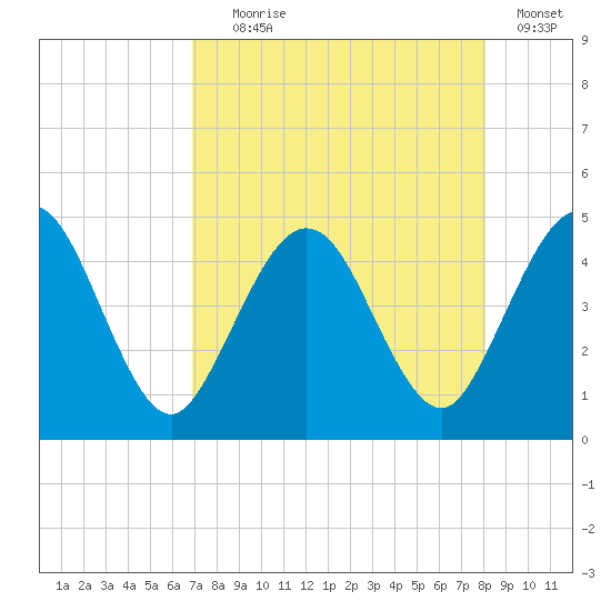 Crandall tide chart for Friday, August 18, 2023