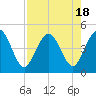 Crandall tide chart for Friday, August 18, 2023