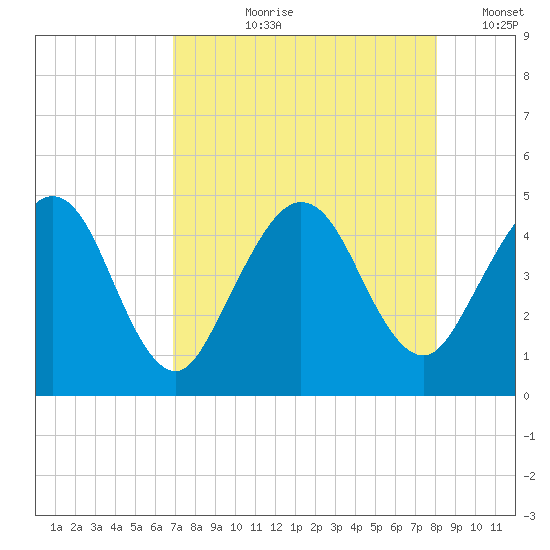 Crandall tide chart for Sunday, August 20, 2023