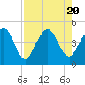 Crandall tide chart for Sunday, August 20, 2023