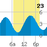 Crandall tide chart for Wednesday, August 23, 2023