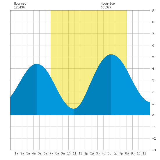 Crandall tide chart for Friday, August 25, 2023
