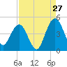 Crandall tide chart for Sunday, August 27, 2023