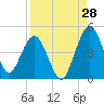 Crandall tide chart for Monday, August 28, 2023