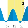 Crandall tide chart for Wednesday, August 2, 2023