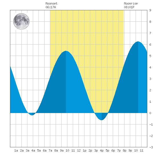 Crandall tide chart for Wednesday, August 30, 2023