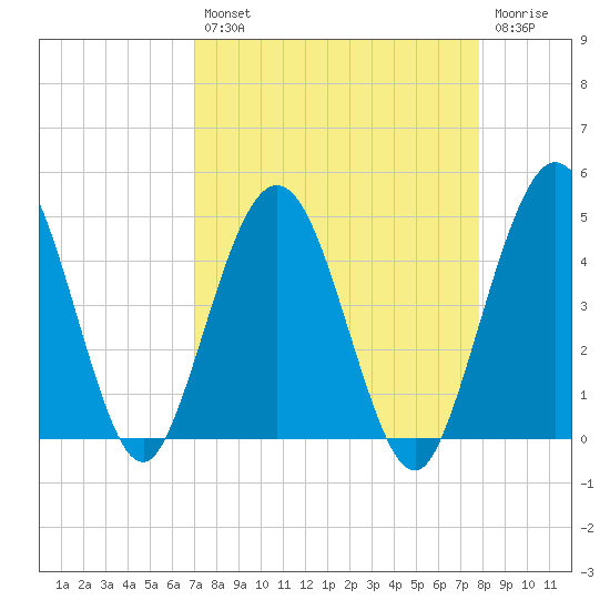 Crandall tide chart for Thursday, August 31, 2023