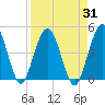 Crandall tide chart for Thursday, August 31, 2023