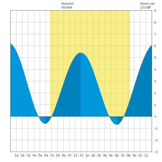 Crandall tide chart for Thursday, August 3, 2023